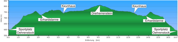 Skiwanderweg Oehrenstock IV